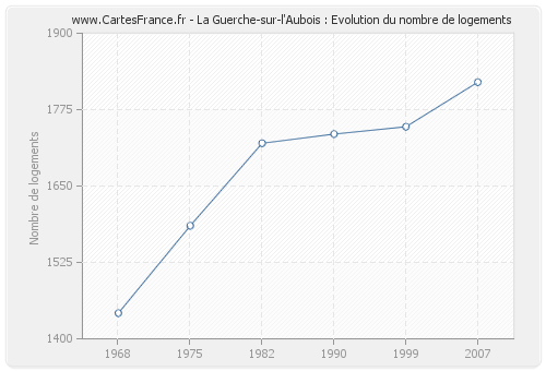 La Guerche-sur-l'Aubois : Evolution du nombre de logements